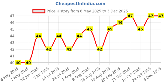 industrybuying.com ABB - THOMAS & BETTS TY-RAP DETECTABLE CABLE TIES, TY523M-NDT abb - thomas & betts Price History Graph from 6 May 2025 to 2 Dec 2025