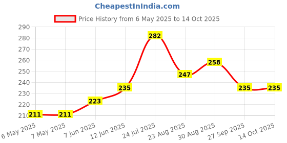 industrybuying.com ABB - THOMAS & BETTS TY-RAP EXTRA HIGH TEMPERATURE CABLE TIE, TYHT23M. abb - thomas & betts Price History Graph from 6 May 2025 to 14 Oct 2025