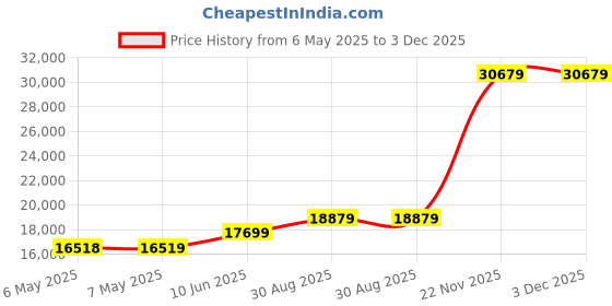 industrybuying.com ABB - THOMAS & BETTS TY-RAP SELF-LOCKING CABLE TIES, TY232M-X (Pack of 1000) abb - thomas & betts Price History Graph from 6 May 2025 to 3 Dec 2025