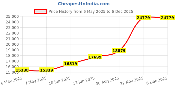industrybuying.com ABB - THOMAS & BETTS TY-RAP SELF-LOCKING CABLE TIES, TY234M (Pack of 1000) abb - thomas & betts Price History Graph from 6 May 2025 to 5 Dec 2025