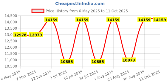 industrybuying.com ABB - THOMAS & BETTS TY-RAP SELF-LOCKING CABLE TIES, TY23MX. (Pack of 1000) abb - thomas & betts Price History Graph from 6 May 2025 to 10 Oct 2025