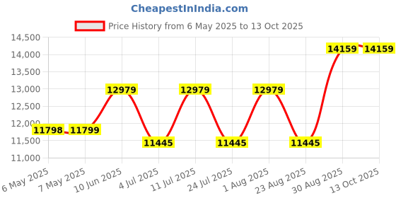 industrybuying.com ABB - THOMAS & BETTS TY-RAP SELF-LOCKING CABLE TIES, TY242M (Pack of 1000) abb - thomas & betts Price History Graph from 6 May 2025 to 13 Oct 2025
