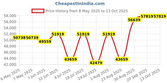 industrybuying.com ABB - THOMAS & BETTS TY-RAP SELF-LOCKING CABLE TIES, TY244M (Pack of 1000) abb - thomas & betts Price History Graph from 6 May 2025 to 12 Oct 2025