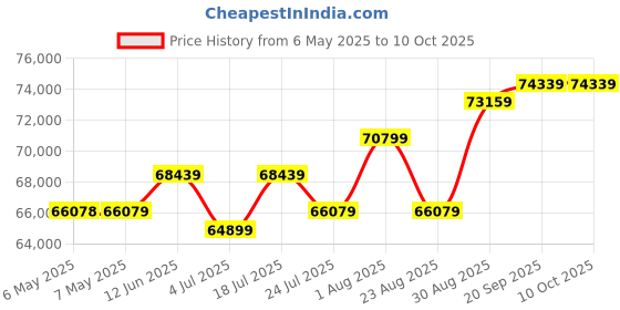 industrybuying.com ABB - THOMAS & BETTS TY-RAP SELF-LOCKING CABLE TIES, TY244MX (Pack of 1000) abb - thomas & betts Price History Graph from 6 May 2025 to 10 Oct 2025