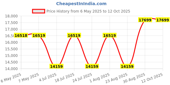 industrybuying.com ABB - THOMAS & BETTS TY-RAP SELF-LOCKING CABLE TIES, TY24MX. (Pack of 1000) abb - thomas & betts Price History Graph from 6 May 2025 to 11 Oct 2025