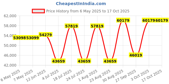 industrybuying.com ABB - THOMAS & BETTS TY-RAP SELF-LOCKING CABLE TIES, TY253MX (Pack of 1000) abb - thomas & betts Price History Graph from 6 May 2025 to 16 Oct 2025