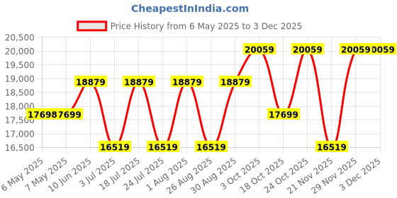 industrybuying.com ABB - THOMAS & BETTS TY-RAP SELF-LOCKING CABLE TIES, TY25MX. (Pack of 1000) abb - thomas & betts Price History Graph from 6 May 2025 to 2 Dec 2025