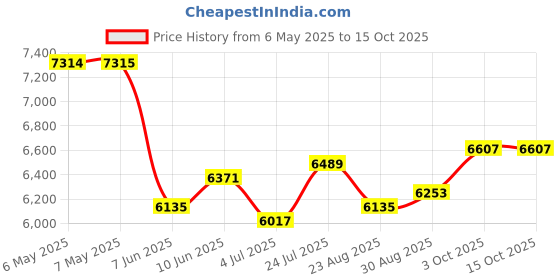 industrybuying.com ABB - THOMAS & BETTS TY-RAP SELF-LOCKING CABLE TIES, TY52315MX (Pack of 100) abb - thomas & betts Price History Graph from 6 May 2025 to 15 Oct 2025