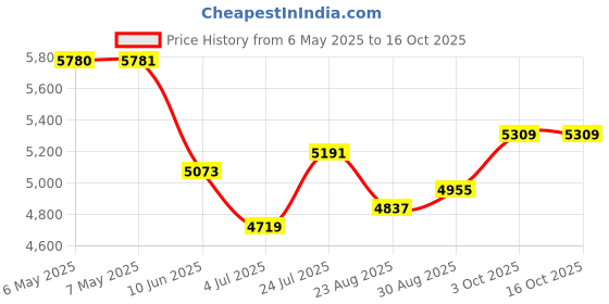 industrybuying.com ABB - THOMAS & BETTS TY-RAP SELF-LOCKING CABLE TIES, TY5232M (Pack of 100) abb - thomas & betts Price History Graph from 6 May 2025 to 16 Oct 2025