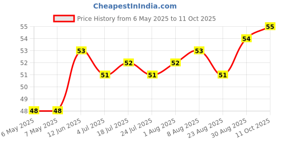 industrybuying.com ABB - THOMAS & BETTS TY-RAP SELF-LOCKING CABLE TIES, TY5232MX abb - thomas & betts Price History Graph from 6 May 2025 to 10 Oct 2025
