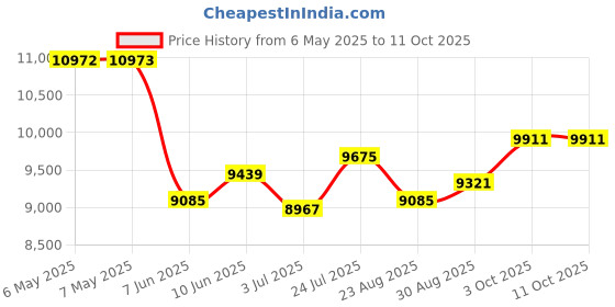 industrybuying.com ABB - THOMAS & BETTS TY-RAP SELF-LOCKING CABLE TIES, TY5234MX (Pack of 100) abb - thomas & betts Price History Graph from 6 May 2025 to 11 Oct 2025