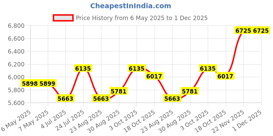 industrybuying.com ABB - THOMAS & BETTS TY-RAP SELF-LOCKING CABLE TIES, TY5242M (Pack of 100) abb - thomas & betts Price History Graph from 6 May 2025 to 1 Dec 2025