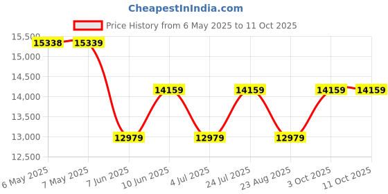 industrybuying.com ABB - THOMAS & BETTS TY-RAP SELF-LOCKING CABLE TIES, TY5244MX (Pack of 100) abb - thomas & betts Price History Graph from 6 May 2025 to 11 Oct 2025