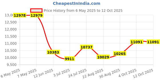industrybuying.com ABB - THOMAS & BETTS TY-RAP SELF-LOCKING CABLE TIES, TY5253M (Pack of 100) abb - thomas & betts Price History Graph from 6 May 2025 to 11 Oct 2025