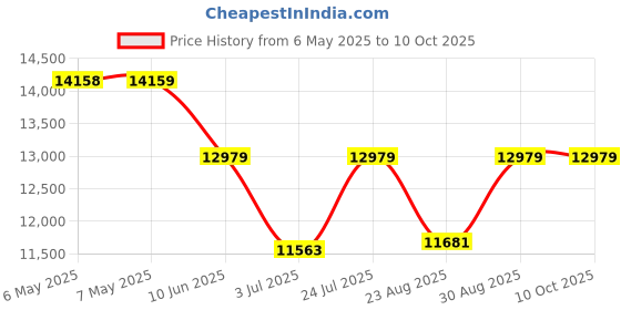 industrybuying.com ABB - THOMAS & BETTS TY-RAP SELF-LOCKING CABLE TIES, TY5253MX (Pack of 100) abb - thomas & betts Price History Graph from 6 May 2025 to 10 Oct 2025