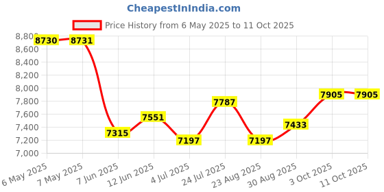 industrybuying.com ABB - THOMAS & BETTS TY-RAP SELF-LOCKING CABLE TIES, TY526M (Pack of 100) abb - thomas & betts Price History Graph from 6 May 2025 to 11 Oct 2025