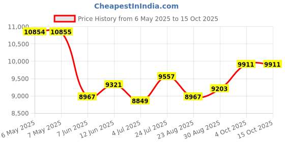 industrybuying.com ABB - THOMAS & BETTS TY-RAP SELF-LOCKING CABLE TIES, TY527MX (Pack of 50) abb - thomas & betts Price History Graph from 6 May 2025 to 14 Oct 2025