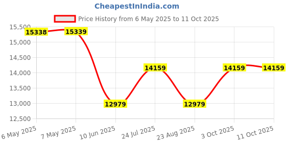 industrybuying.com ABB - THOMAS & BETTS TY-RAP SELF-LOCKING CABLE TIES, TY528M (Pack of 100) abb - thomas & betts Price History Graph from 6 May 2025 to 11 Oct 2025