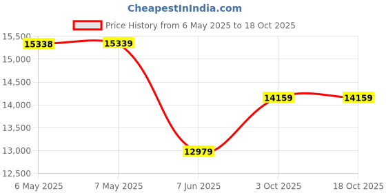 industrybuying.com ABB - THOMAS & BETTS TY-RAP SELF-LOCKING CABLE TIES, TY528MX (Pack of 100) abb - thomas & betts Price History Graph from 6 May 2025 to 17 Oct 2025
