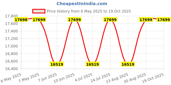 industrybuying.com ABB - THOMAS & BETTS TY-RAP SELF-LOCKING CABLE TIES, TYB2315M (Pack of 1000) abb - thomas & betts Price History Graph from 6 May 2025 to 18 Oct 2025