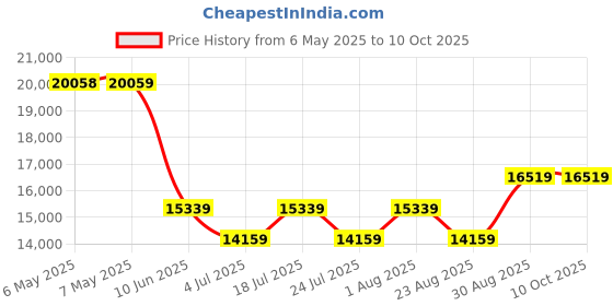 industrybuying.com ABB - THOMAS & BETTS TY-RAP SELF-LOCKING CABLE TIES, TYB2315MX (Pack of 1000) abb - thomas & betts Price History Graph from 6 May 2025 to 10 Oct 2025
