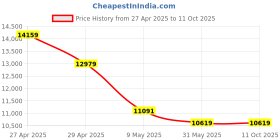 industrybuying.com ABB Three Phase 0.5 HP 4 Pole Flange Mounted Squirrel Cage Induction Motor M2BAX71MC4 abb Price History Graph from 27 Apr 2025 to 11 Oct 2025