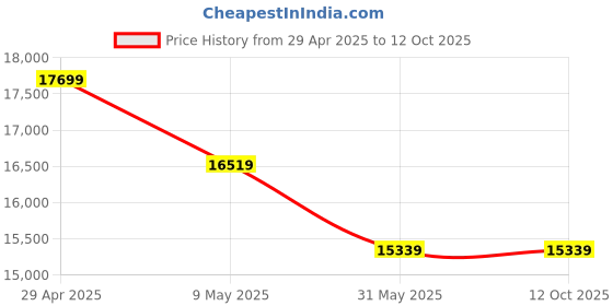 industrybuying.com ABB Three Phase 0.75 HP 2 Pole Foot Mounted Squirrel Cage Induction Motor S2BAX71MB2 IE2 abb Price History Graph from 29 Apr 2025 to 12 Oct 2025