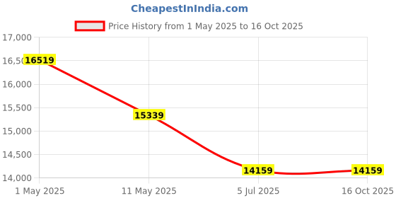 industrybuying.com ABB Three Phase 0.75 HP 4 Pole Horizontal Foot Mounted Squirrel Cage Induction Motor KM2BAX80MA4 abb Price History Graph from 1 May 2025 to 15 Oct 2025