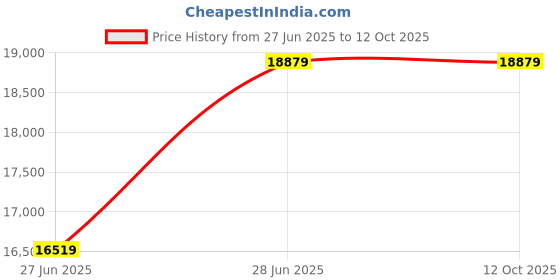industrybuying.com ABB Three Phase 1 HP 2 Pole Foot Mounted Squirrel Cage Induction Motor S3BAX80MC2 IE3 abb Price History Graph from 27 Jun 2025 to 12 Oct 2025