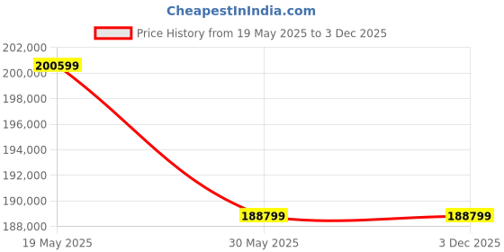 industrybuying.com ABB Three Phase 20 HP 8 Pole Foot Mounted Squirrel Cage Induction Motor KM2BAX200MLA8 abb Price History Graph from 19 May 2025 to 2 Dec 2025