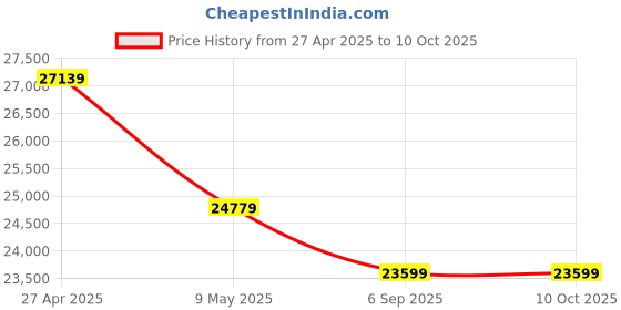 industrybuying.com ABB Three Phase 3 HP 2 Pole Flange Mounted Squirrel Cage Induction Motor M2BAX90SLA2 abb Price History Graph from 27 Apr 2025 to 10 Oct 2025