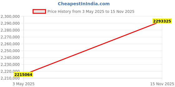 industrybuying.com ABB Three Phase 540 HP 6 Pole Foot Mounted Squirrel Cage Induction Motor M3BP355LKB6 abb Price History Graph from 3 May 2025 to 15 Nov 2025