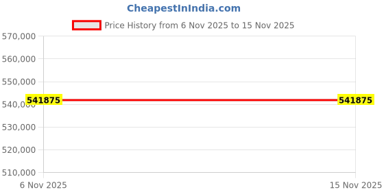 industrybuying.com ABB Three Phase 60 HP 8 Pole Foot Mounted Squirrel Cage Induction Motor M2BAX280SB8 abb Price History Graph from 6 Nov 2025 to 15 Nov 2025