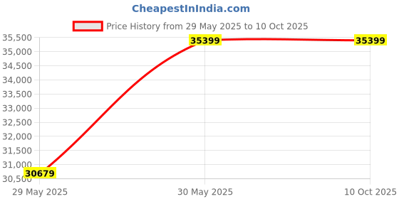 industrybuying.com ABB Three Phase 7.5 HP 4 Pole Horizontal Foot Mounted Induction Motor KM2BAX112MLA4 abb Price History Graph from 29 May 2025 to 10 Oct 2025