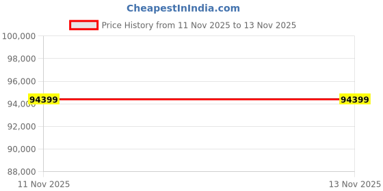 industrybuying.com ABB Three Phase 7.5 HP 8 Pole Horizontal Foot Mounted Induction Motor M2BAX160MLB8 IE2 abb Price History Graph from 11 Nov 2025 to 13 Nov 2025