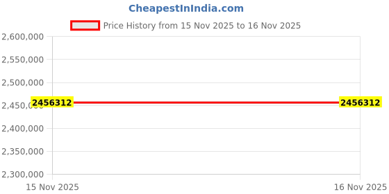 industrybuying.com ABB Three Phase 750 HP 2 Pole Foot Mounted Squirrel Cage Induction Motor M3BP355LKB2 abb Price History Graph from 28 Jun 2025 to 15 Nov 2025