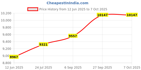industrybuying.com ABB Timer, On-Delay, 7 Ranges, CT-ERD.12 abb Price History Graph from 12 Jun 2025 to 6 Oct 2025