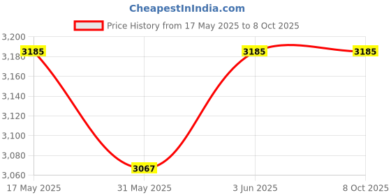 industrybuying.com ABB UVR-C A1-A2 220-240Vac-220-250Vdc Accessories for FORMULA abb Price History Graph from 17 May 2025 to 7 Oct 2025