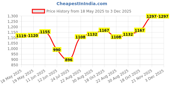 industrybuying.com ABBATRON HH SMITH Banana Jack, 15A, Stud, Red, 1499-102 (Pack of 5) abbatron hh smith Price History Graph from 18 May 2025 to 3 Dec 2025