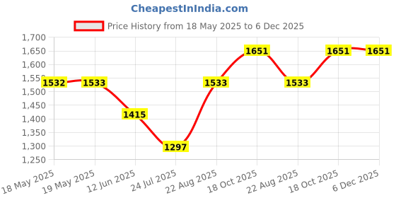 industrybuying.com ABBATRON HH SMITH Banana Plug, 15A, Stud, 401 (Pack of 5) abbatron hh smith Price History Graph from 18 May 2025 to 6 Dec 2025