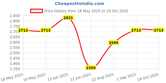 industrybuying.com ABBATRON HH SMITH Banana Plug, 15A, Stud, Red, 204-102 (Pack of 5) abbatron hh smith Price History Graph from 18 May 2025 to 17 Oct 2025