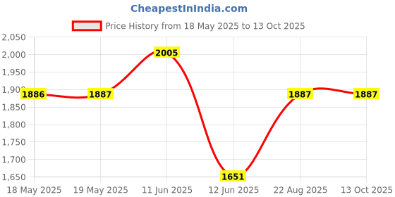industrybuying.com ABBATRON HH SMITH Banana Plug, 15A, Stud, Red, 211-102 (Pack of 5) abbatron hh smith Price History Graph from 18 May 2025 to 13 Oct 2025