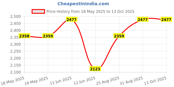 industrybuying.com ABBATRON HH SMITH Banana Plug, 15A, Stud, Red, 455-102 (Pack of 5) abbatron hh smith Price History Graph from 18 May 2025 to 13 Oct 2025