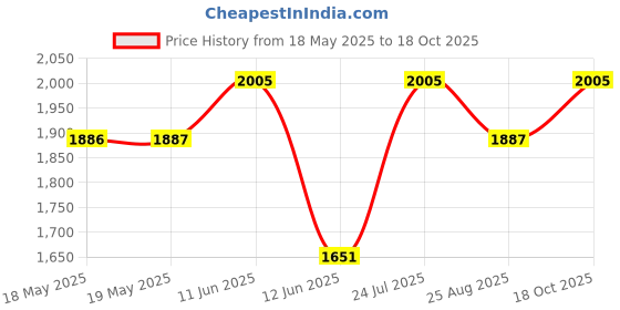 industrybuying.com ABBATRON HH SMITH Banana Plug, 15A, Stud, Red, 476-102 (Pack of 5) abbatron hh smith Price History Graph from 18 May 2025 to 17 Oct 2025