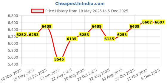 industrybuying.com ABBATRON HH SMITH Banana Plug, 25A, Stud, 186 (Pack of 5) abbatron hh smith Price History Graph from 18 May 2025 to 5 Dec 2025