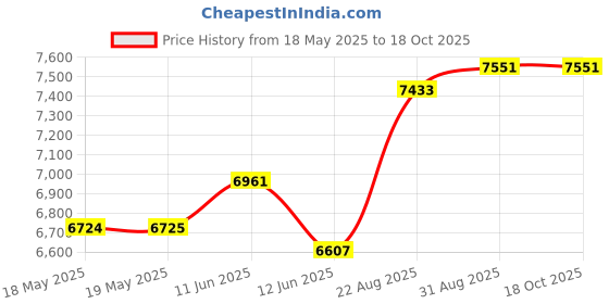 industrybuying.com ABBATRON HH SMITH Banana Plug, 25A, Stud, Black, 285-103 (Pack of 5) abbatron hh smith Price History Graph from 18 May 2025 to 18 Oct 2025