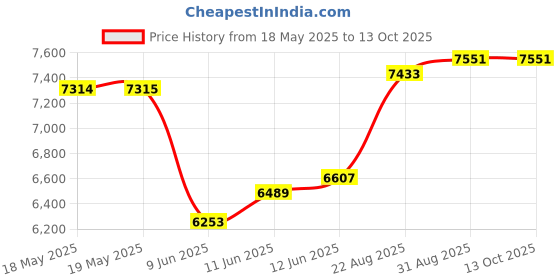 industrybuying.com ABBATRON HH SMITH Banana Plug, 25A, Stud, Red, 285-102 (Pack of 5) abbatron hh smith Price History Graph from 18 May 2025 to 13 Oct 2025