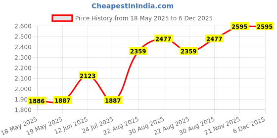 industrybuying.com ABBATRON HH SMITH Banana Plug, 5A, Stud, 192 (Pack of 5) abbatron hh smith Price History Graph from 18 May 2025 to 5 Dec 2025