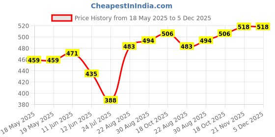 industrybuying.com ABBATRON HH SMITH Banana Plug Assembly, Screw, 425 abbatron hh smith Price History Graph from 18 May 2025 to 5 Dec 2025