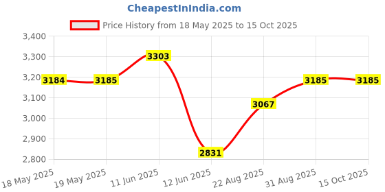 industrybuying.com ABBATRON HH SMITH Banana Plug, Stud, Red, 289-102 (Pack of 5) abbatron hh smith Price History Graph from 18 May 2025 to 14 Oct 2025
